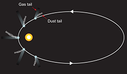 The parts of a comet tail