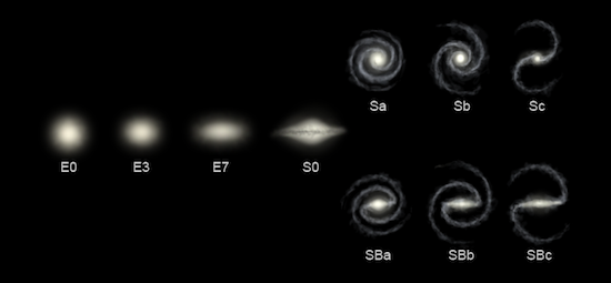 Hubble sequence of galaxy types