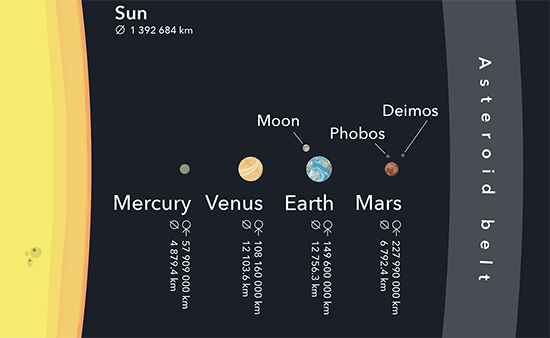Illustration of the inner solar system 