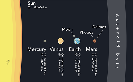 Inner Solar System Science Mission Directorate