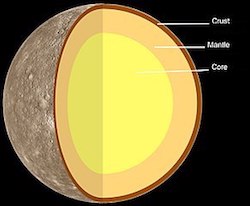 Internal structure of Mercury