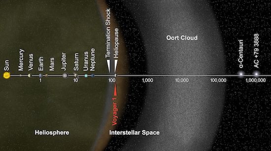Interstellar distances from our solar system