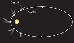 The tails of a comet usually face away from the sun. Click for more detail.