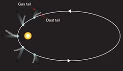 The tails of a comet usually face away from the sun. Click for more detail.